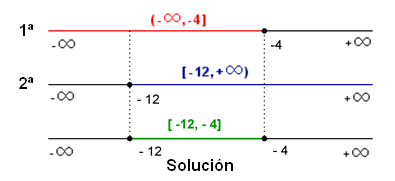Inecuaciones primer grado.