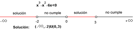 Resolver inecuaciones