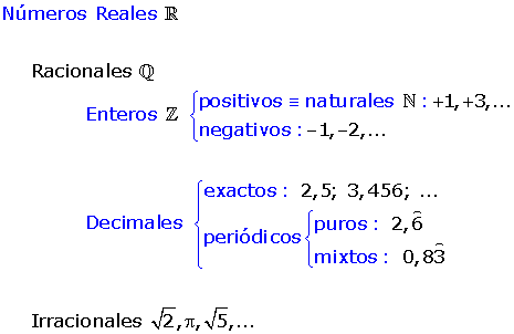 Conjunto reales.