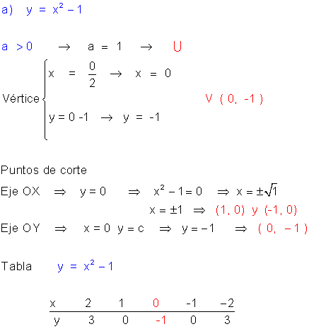 Gráfica  parábola