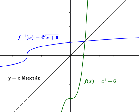 Composición de funciones.