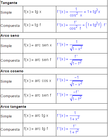 Resolver derivadas