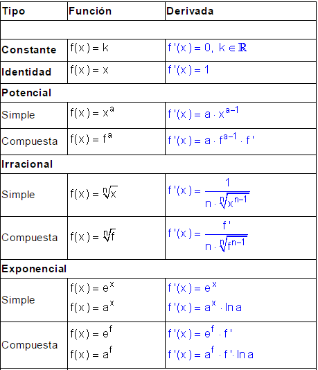 Tabla derivadas.