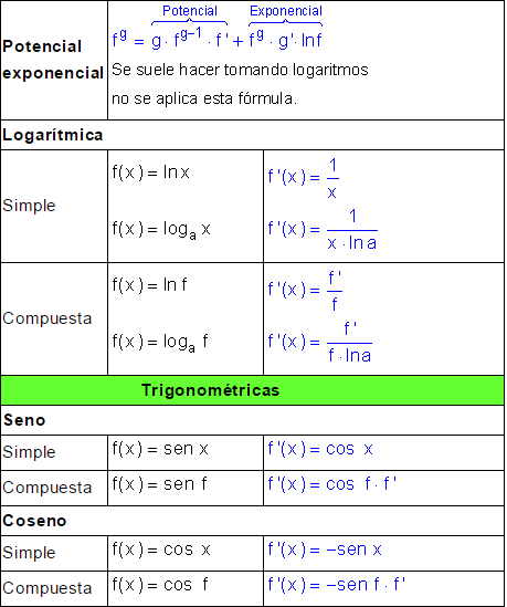 Tabla derivadas.