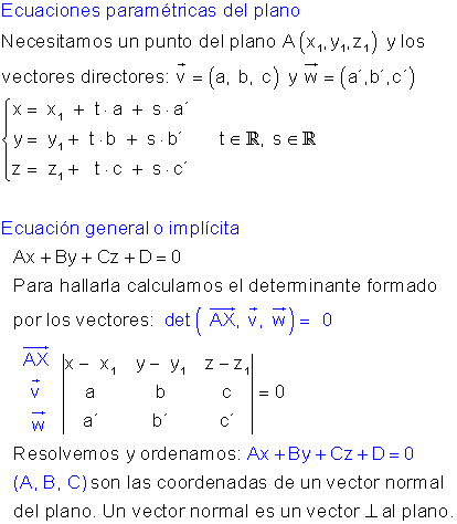 Ecuaciones del plano.