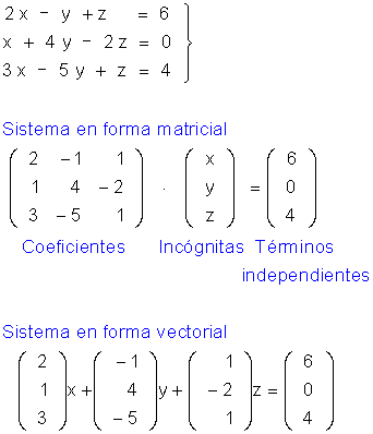 Sistemas de ecuaciones lineales.