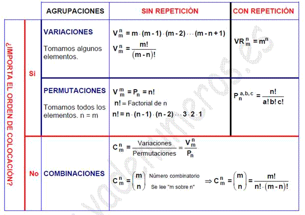 Fórmulas combinatoria